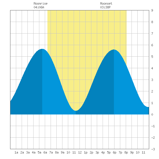 Ocella Creek tide chart for Thursday, May 6, 2021