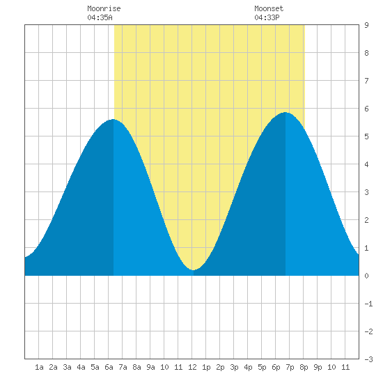 Ocella Creek tide chart for Friday, May 7, 2021