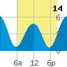 Ocella Creek tide chart for Monday, June 14, 2021