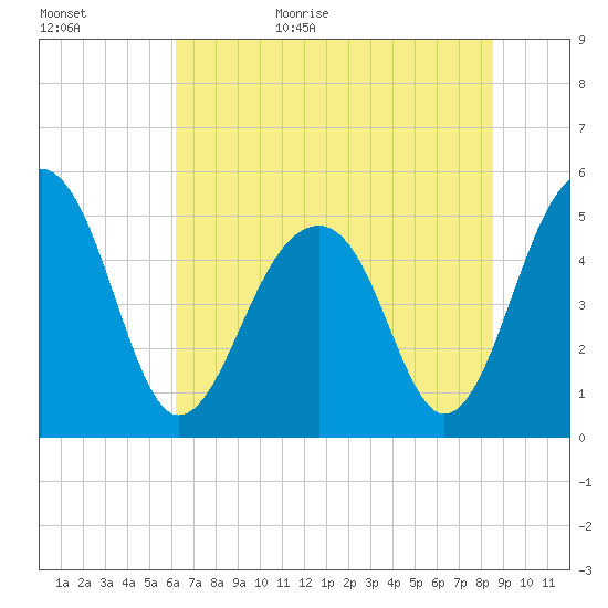 Ocella Creek tide chart for Tuesday, June 15, 2021