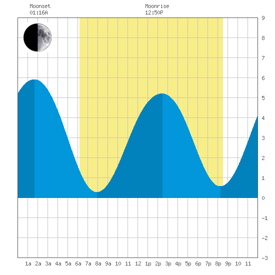 Ocella Creek tide chart for Thursday, June 17, 2021