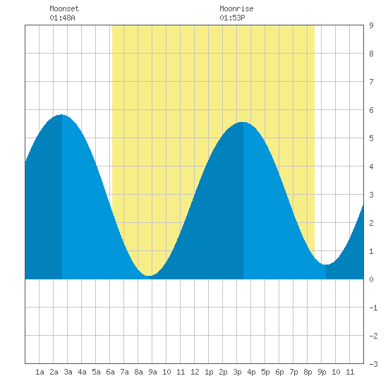 Ocella Creek tide chart for Friday, June 18, 2021