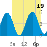 Ocella Creek tide chart for Saturday, June 19, 2021