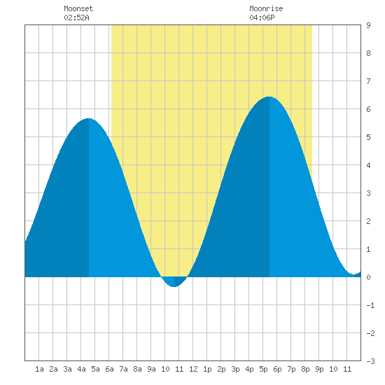 Ocella Creek tide chart for Sunday, June 20, 2021