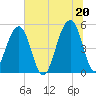 Ocella Creek tide chart for Sunday, June 20, 2021