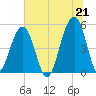 Ocella Creek tide chart for Monday, June 21, 2021