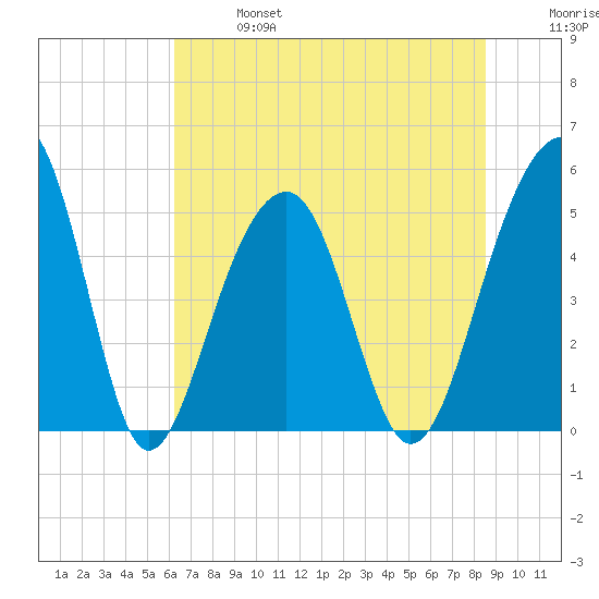 Ocella Creek tide chart for Sunday, June 27, 2021