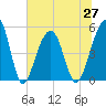 Ocella Creek tide chart for Sunday, June 27, 2021