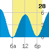 Ocella Creek tide chart for Monday, June 28, 2021