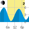 Ocella Creek tide chart for Wednesday, June 2, 2021