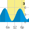 Ocella Creek tide chart for Thursday, June 3, 2021