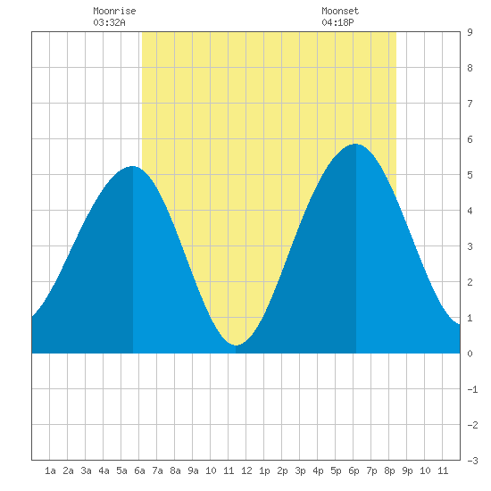 Ocella Creek tide chart for Saturday, June 5, 2021