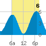 Ocella Creek tide chart for Sunday, June 6, 2021