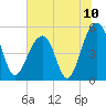 Ocella Creek tide chart for Saturday, July 10, 2021