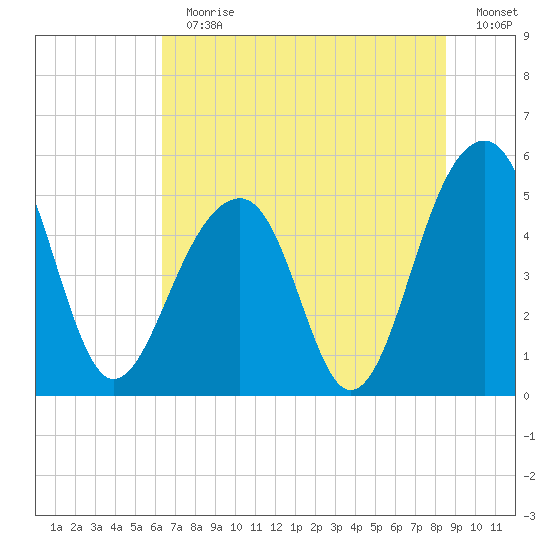 Ocella Creek tide chart for Sunday, July 11, 2021