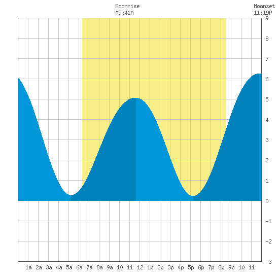 Ocella Creek tide chart for Tuesday, July 13, 2021