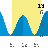 Ocella Creek tide chart for Tuesday, July 13, 2021