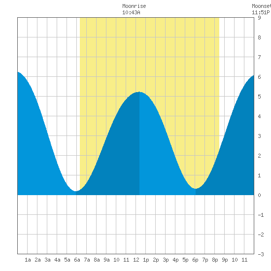 Ocella Creek tide chart for Wednesday, July 14, 2021