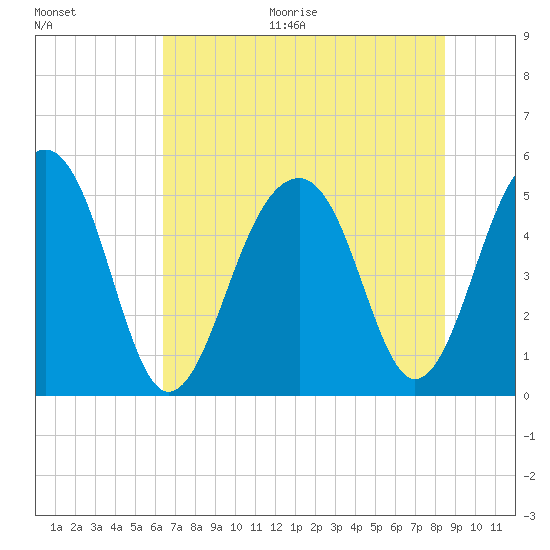 Ocella Creek tide chart for Thursday, July 15, 2021
