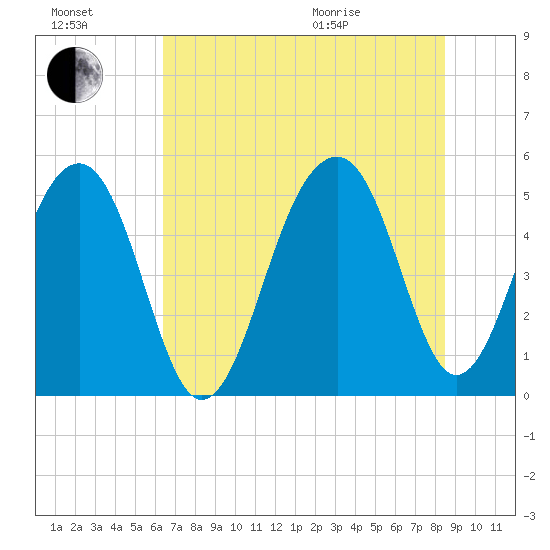 Ocella Creek tide chart for Saturday, July 17, 2021