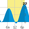 Ocella Creek tide chart for Thursday, July 22, 2021