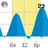 Ocella Creek tide chart for Friday, July 23, 2021