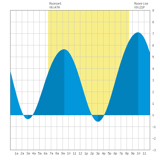 Ocella Creek tide chart for Saturday, July 24, 2021
