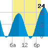 Ocella Creek tide chart for Saturday, July 24, 2021