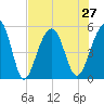 Ocella Creek tide chart for Tuesday, July 27, 2021