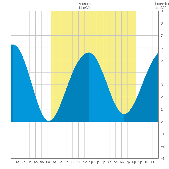 Ocella Creek tide chart for Wednesday, July 28, 2021