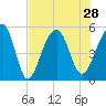Ocella Creek tide chart for Wednesday, July 28, 2021