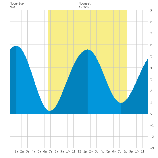 Ocella Creek tide chart for Thursday, July 29, 2021