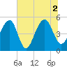 Ocella Creek tide chart for Friday, July 2, 2021