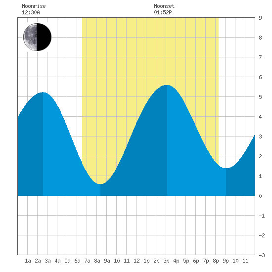 Ocella Creek tide chart for Saturday, July 31, 2021