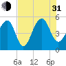 Ocella Creek tide chart for Saturday, July 31, 2021