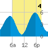 Ocella Creek tide chart for Sunday, July 4, 2021