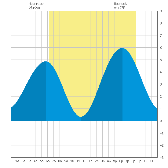 Ocella Creek tide chart for Monday, July 5, 2021