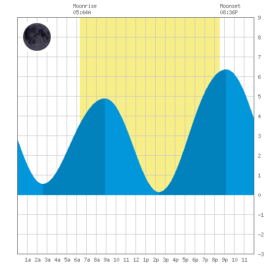 Ocella Creek tide chart for Friday, July 9, 2021