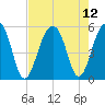Ocella Creek tide chart for Thursday, August 12, 2021