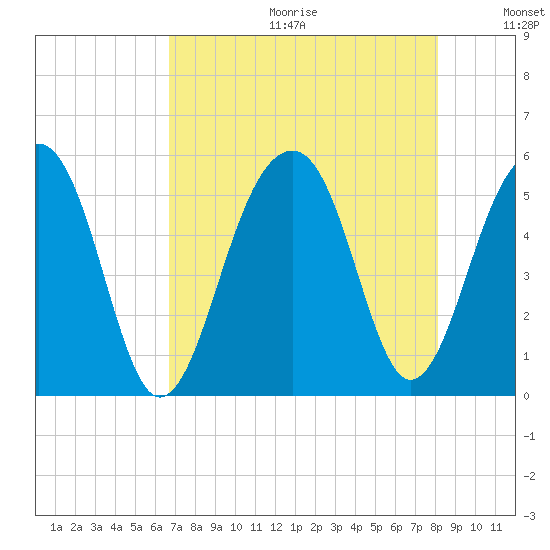 Ocella Creek tide chart for Friday, August 13, 2021
