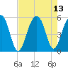 Ocella Creek tide chart for Friday, August 13, 2021