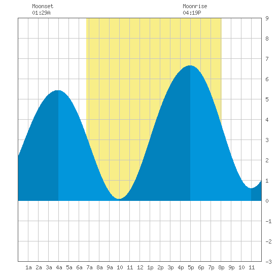 Ocella Creek tide chart for Tuesday, August 17, 2021