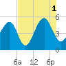Ocella Creek tide chart for Sunday, August 1, 2021