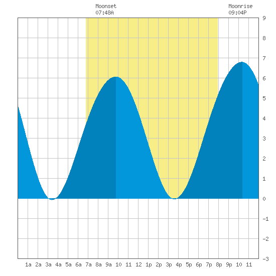 Ocella Creek tide chart for Monday, August 23, 2021