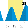 Ocella Creek tide chart for Monday, August 23, 2021