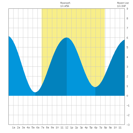 Ocella Creek tide chart for Thursday, August 26, 2021
