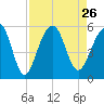 Ocella Creek tide chart for Thursday, August 26, 2021