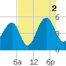 Ocella Creek tide chart for Monday, August 2, 2021