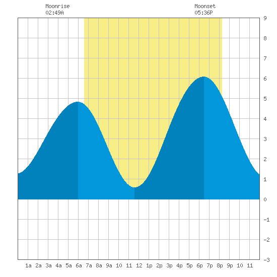 Ocella Creek tide chart for Wednesday, August 4, 2021