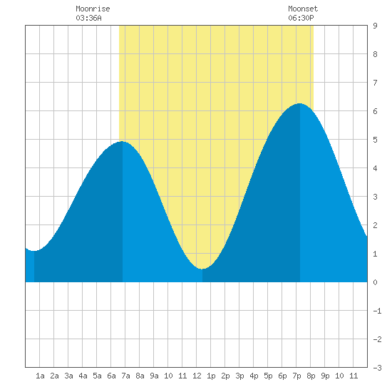 Ocella Creek tide chart for Thursday, August 5, 2021